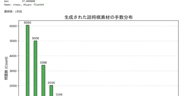 「詰将棋もどきを自動生成してみる(2)」のサムネイル画像